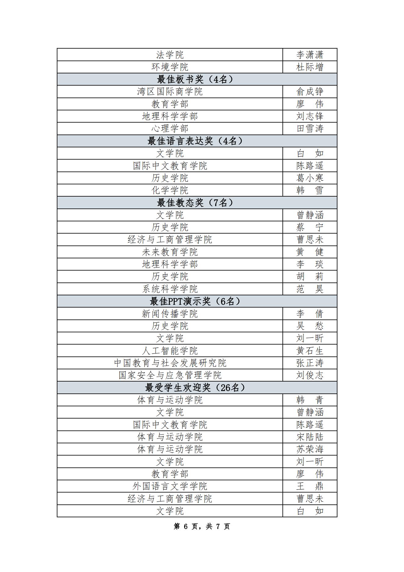 【成绩公告】第十九届青年教师教学基本功比赛成绩公告_05.jpg